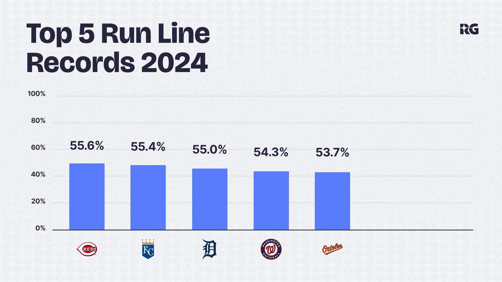 MLB Run Line Records 2024