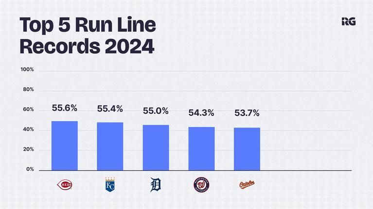 MLB Run Line Records 2024