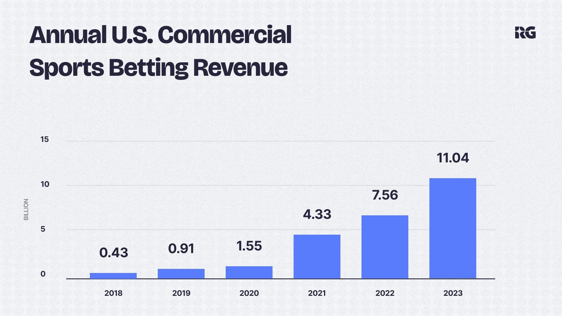 Sports Betting Revenue