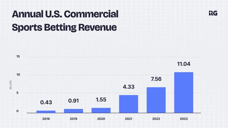 Sports Betting Revenue