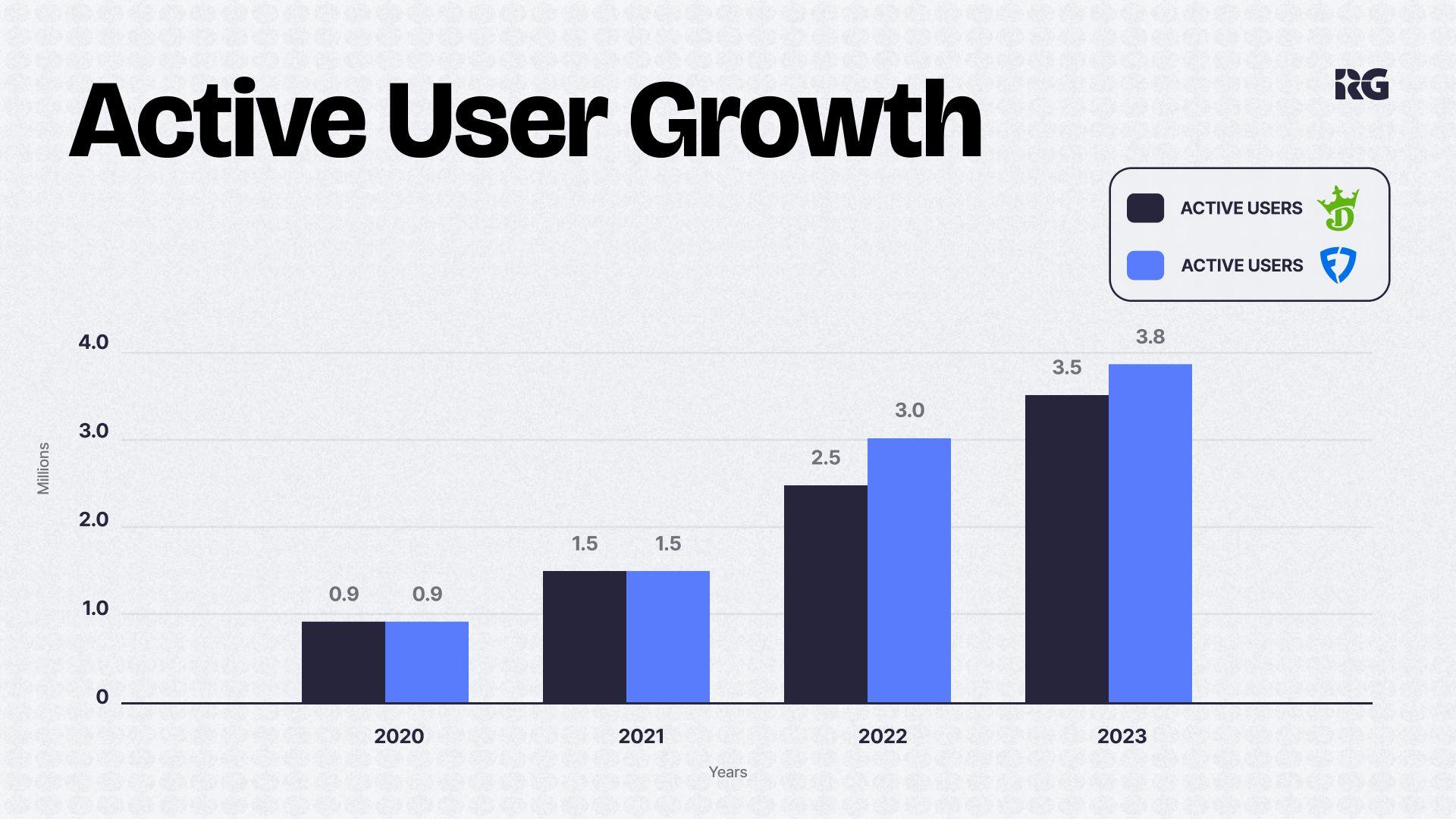 Active user growth of DraftKings and FanDuel Sportsbook, respectively.