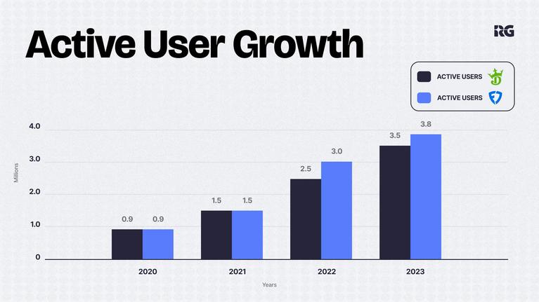 Active user growth of DraftKings and FanDuel Sportsbook, respectively.