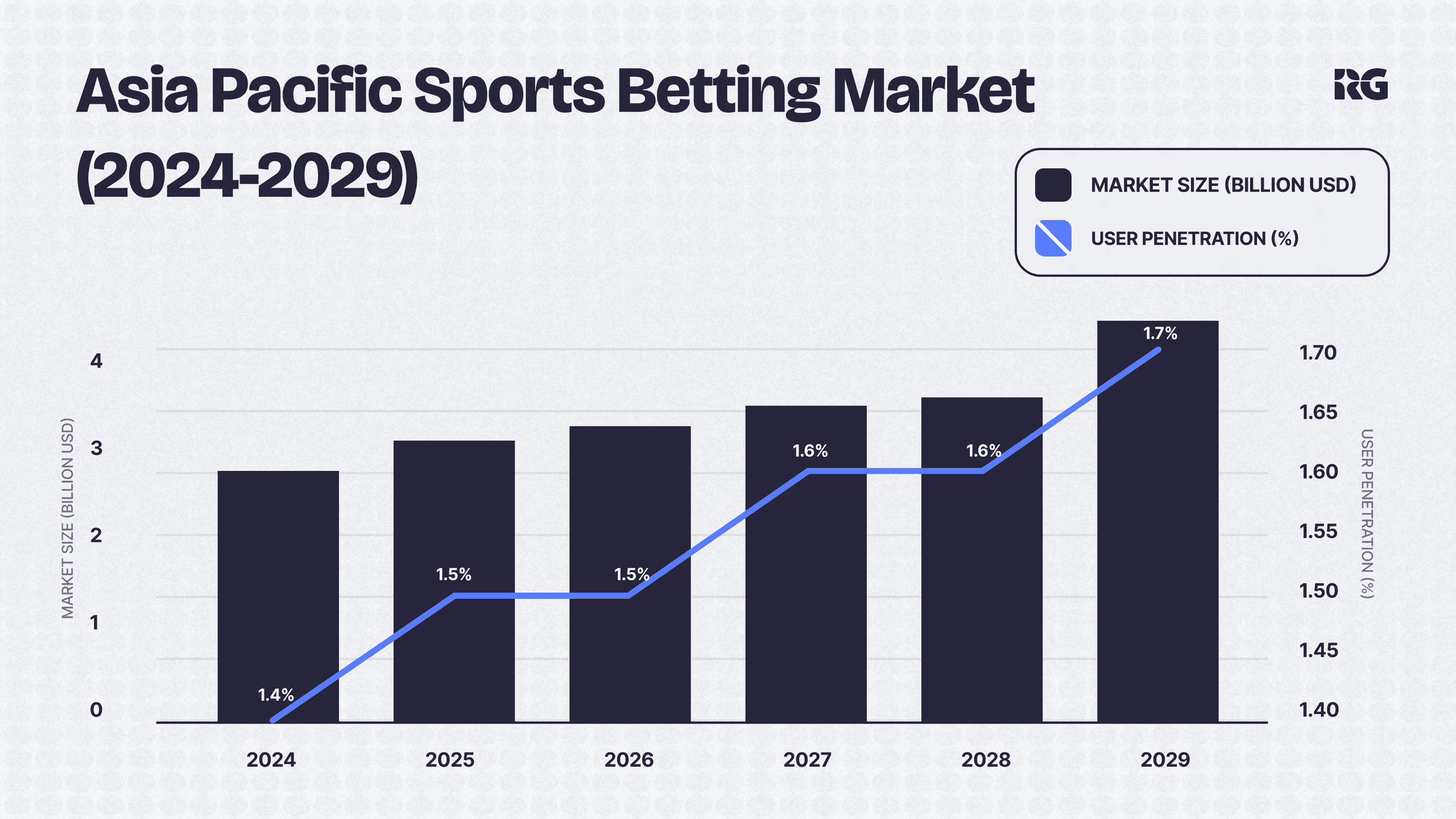 A chart showing Asia-Pacific Sports Betting Market Growth