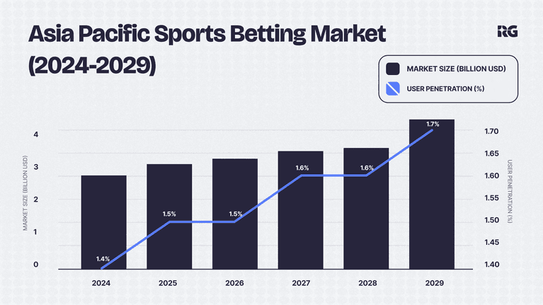 A chart showing Asia-Pacific Sports Betting Market Growth