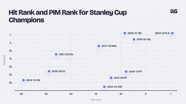 NHL Playoff Physicality