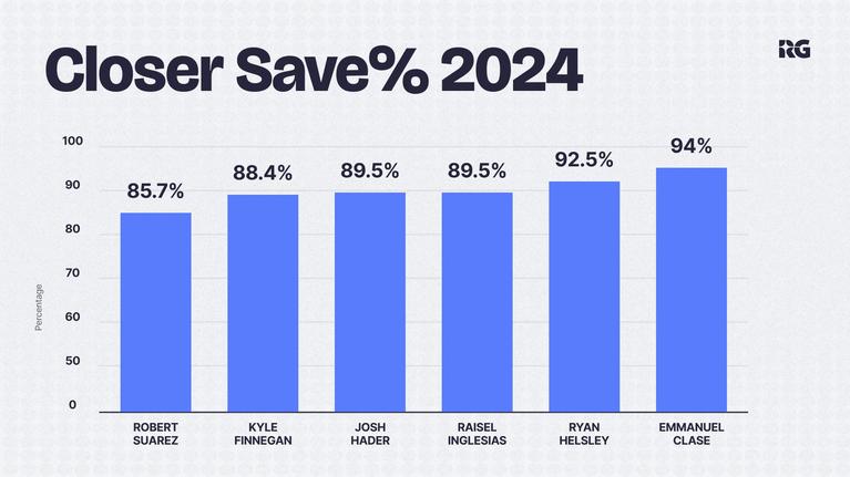 Save percentage of top closers