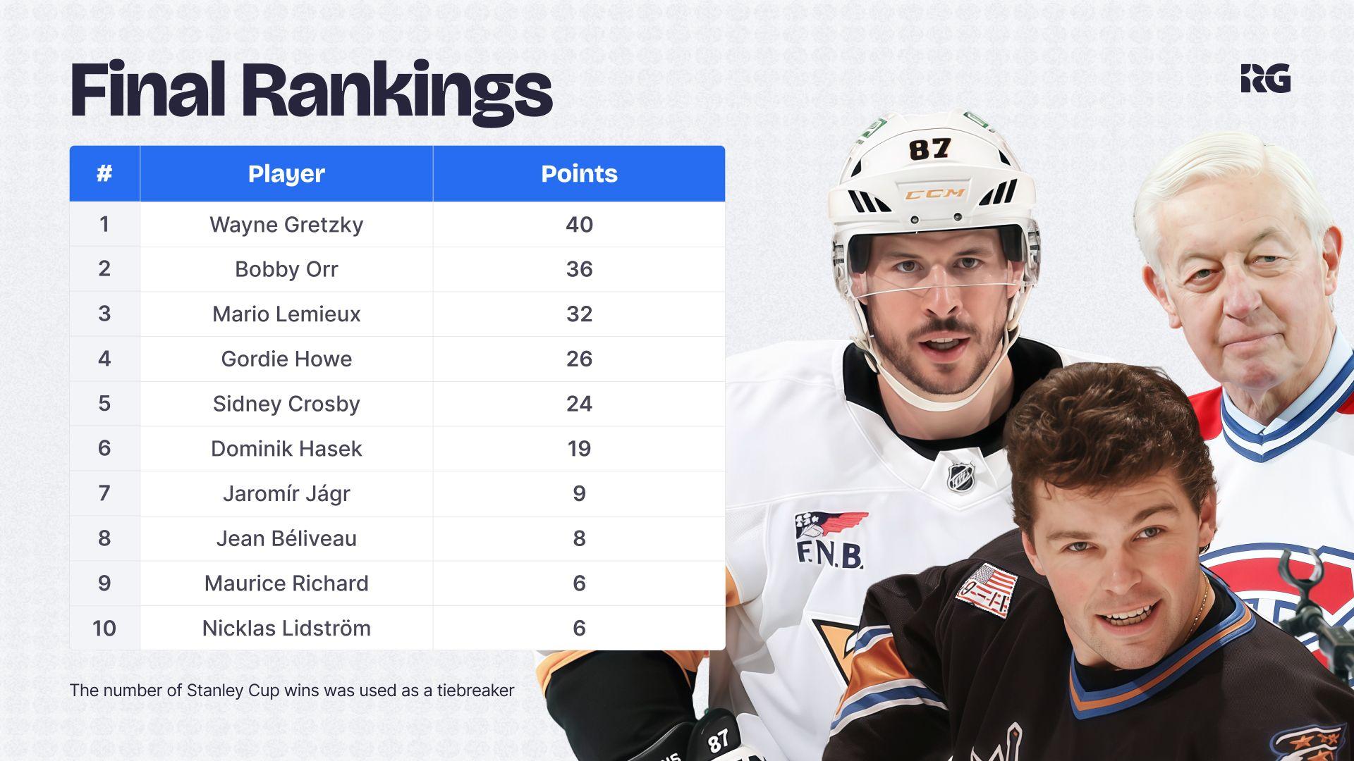 The Final Consensus Ranking: Top 10 NHL Players of All Time According to AI