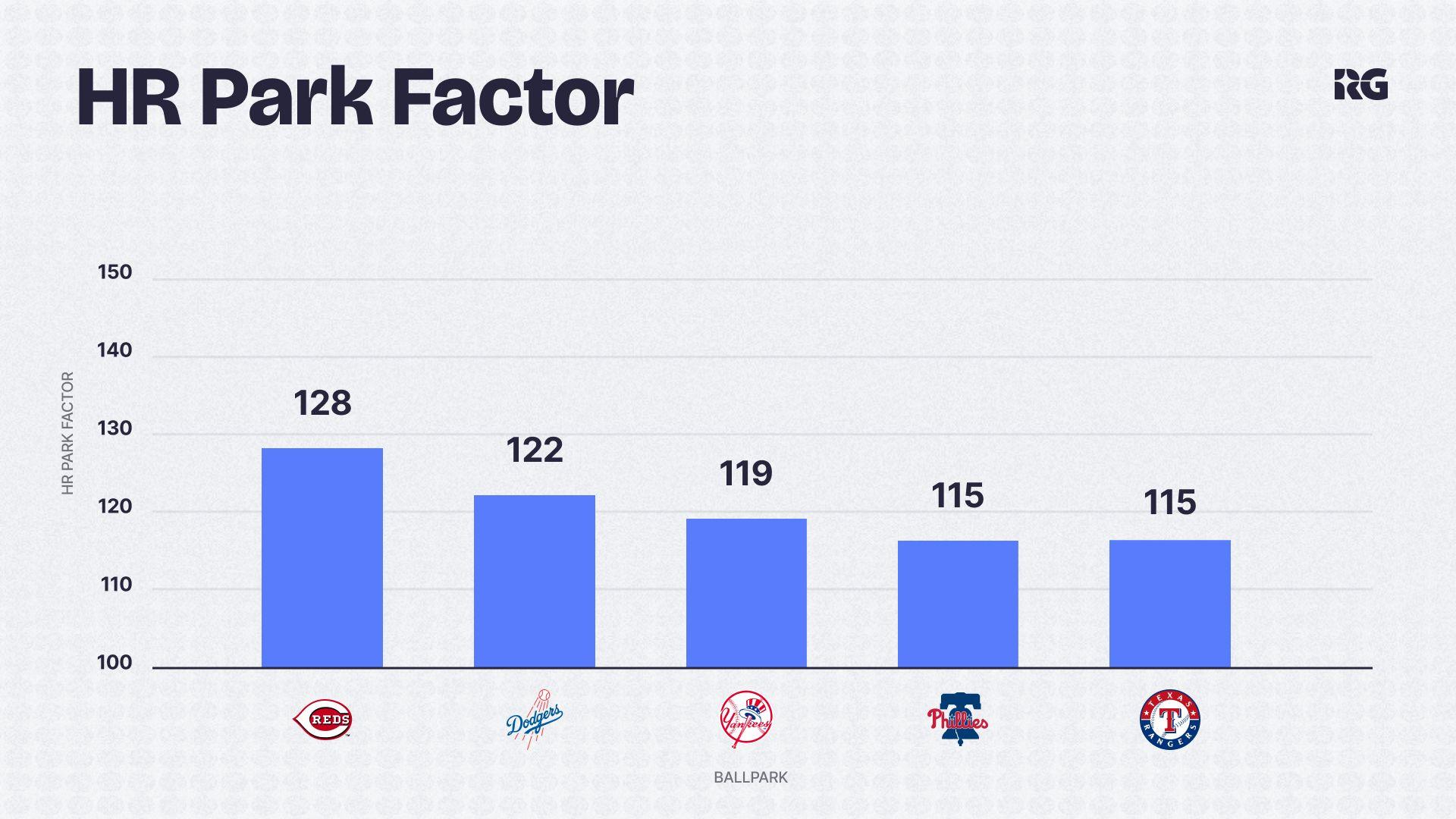 Park Factors affect Team Total Betting