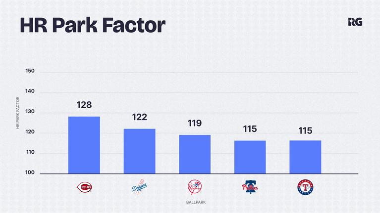 Park Factors affect Team Total Betting