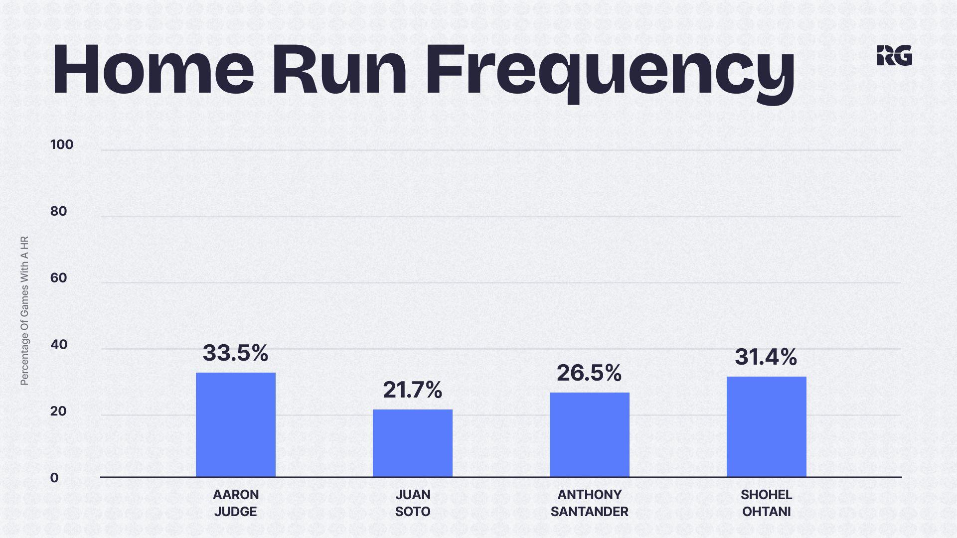 Home Run Frequency