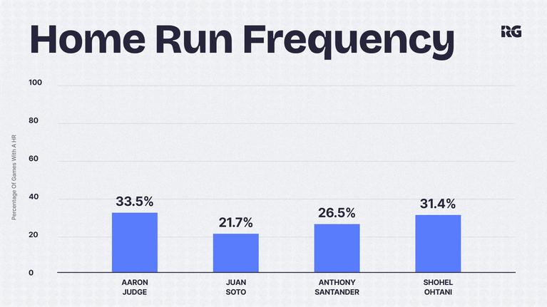 Home Run Frequency