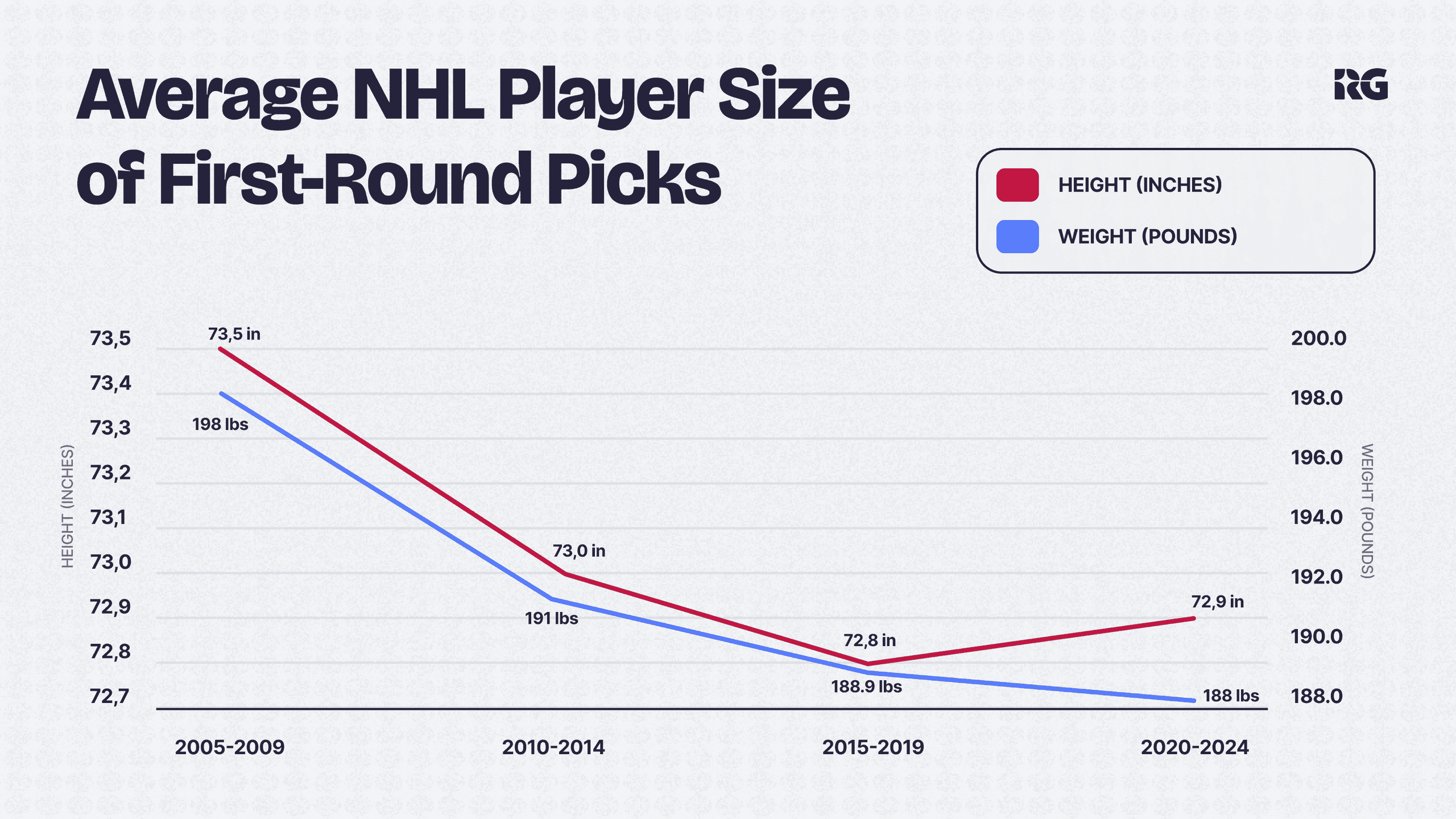 NHL Draft Size Research