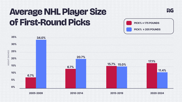 NHL Draft Size Research