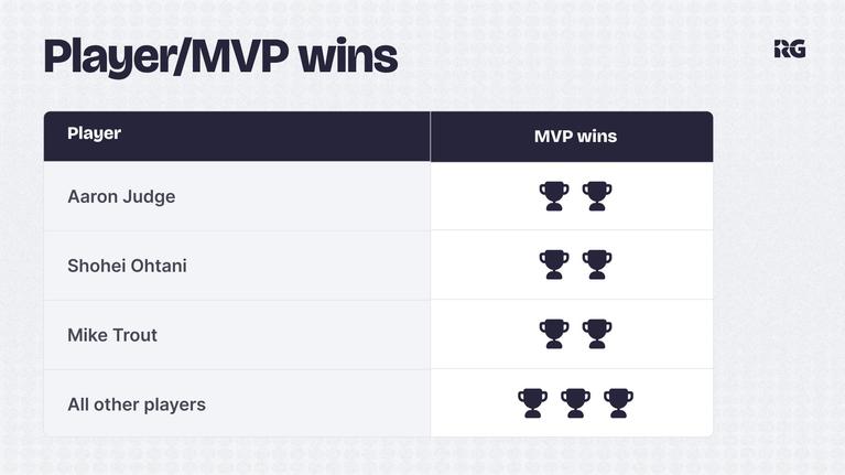 AL MVP wins in the last 9 years