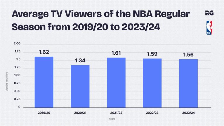 Average TV Viewers of the NBA season from 2019-2024