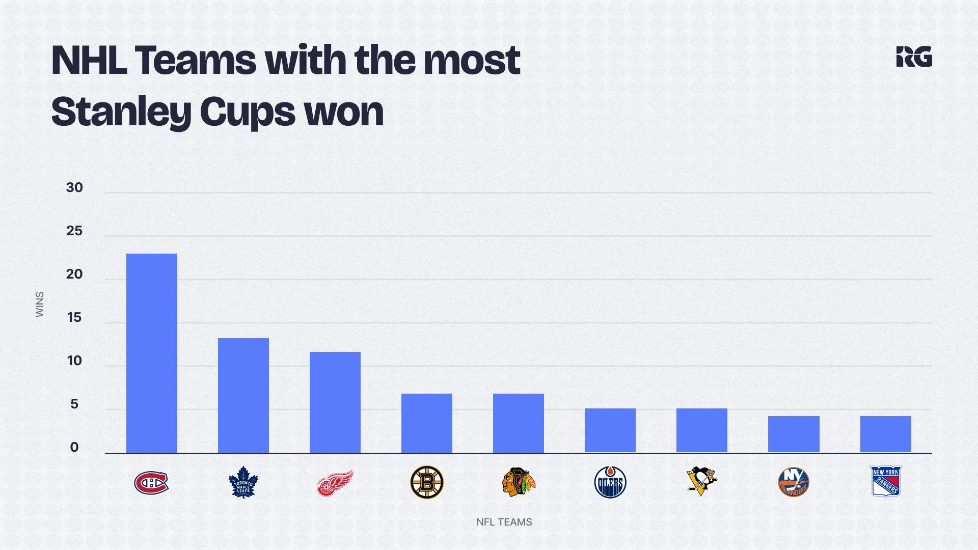 The top Stanley Cup Winners in NHL history