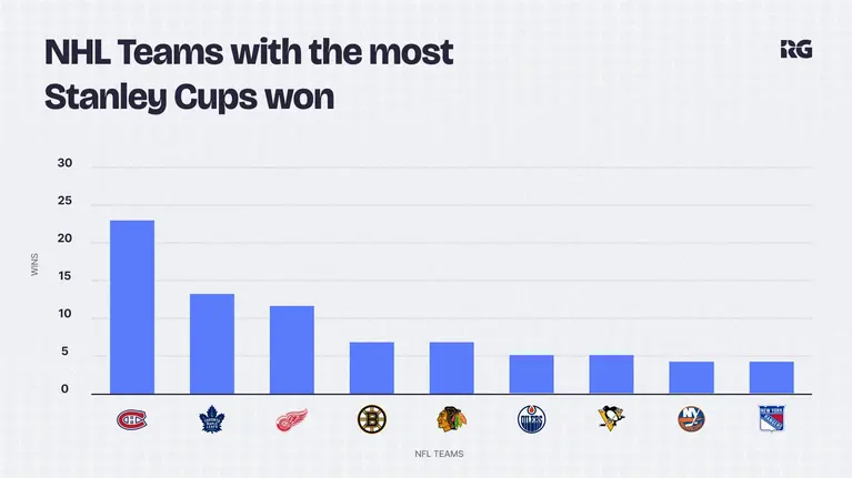 The top Stanley Cup Winners in NHL history