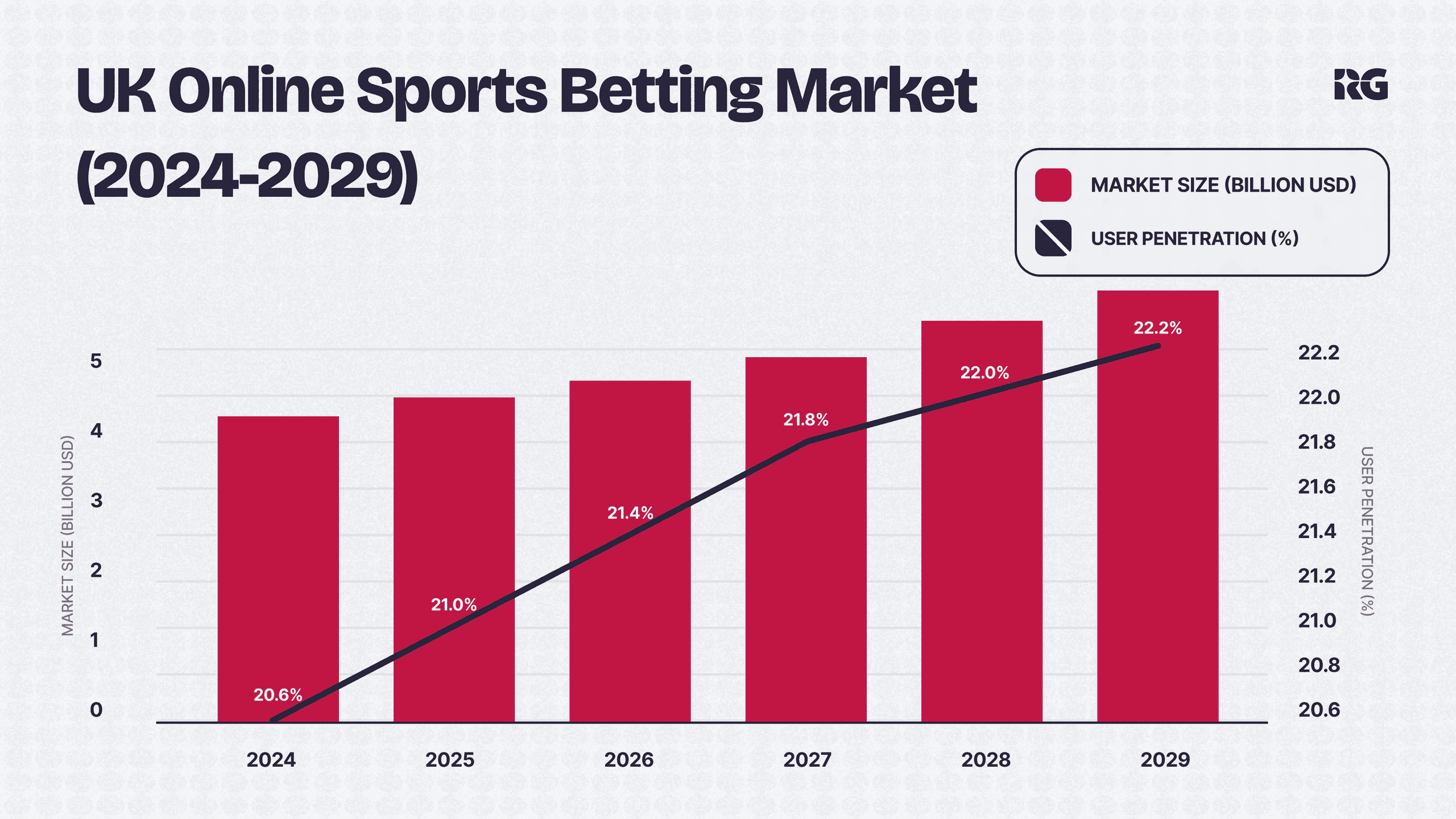 A Chart showing UK sports betting projections from 2024-2029
