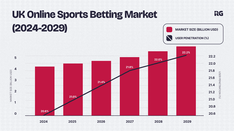 A Chart showing UK sports betting projections from 2024-2029