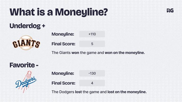 An infograhic illustrating what a moneyline bet is