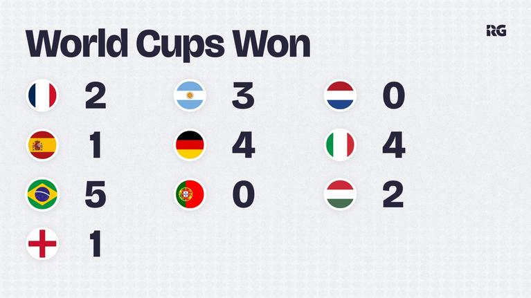 Countries that have won the most World Cups