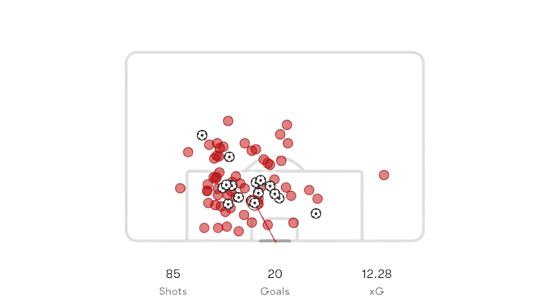 Of the 20 goals Mbeumo scored last season, only two of them weren’t scored from inside the box