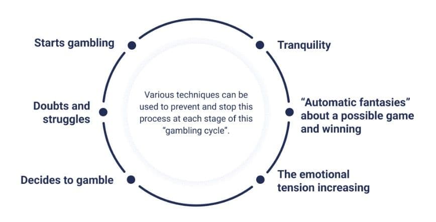 The Gambling Cycle