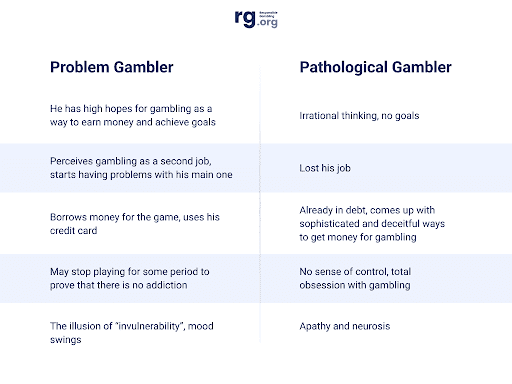 Problem Gambler vs. Pathological Gambler